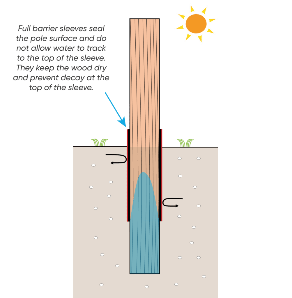Image-showing-full-barrier-system-as-Polesaver-Provides Image showing the effects of moisture when using a full barrier sleeve system like Polesaver on a wooden utility pole