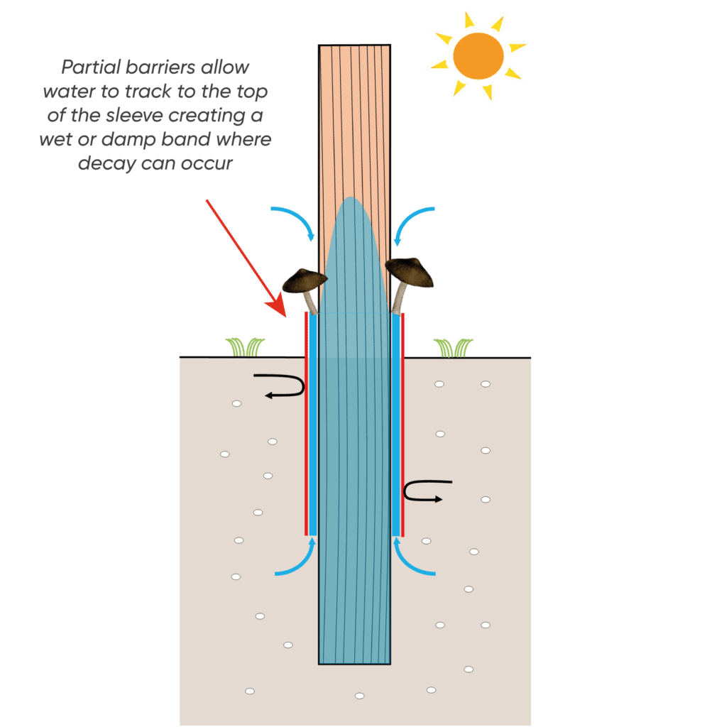 Image-showing-partial-barrier-system Image showing the effects of moisture when using a partial barrier sleeve system on a wooden utility pole